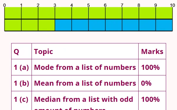 Track strengths and areas to improve